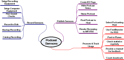 sample mind map on meme: podcast sermons