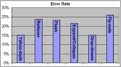 Graph of errors from Usability Professionals Association Study of Website Navigation Methods Graph of errors from Usability Professionals Association Study of Website Navigation Methods