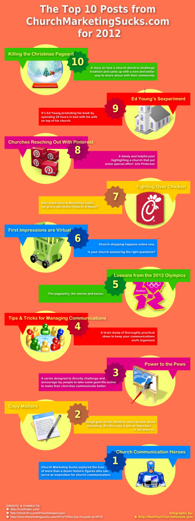 Infographic: Top 10 Posts at Church Marketing Sucks for 2012